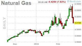 $10,000 Tuesday – Cashing in Last Week’s Natural Gas Trade