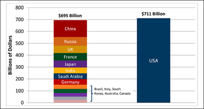Photo: America's staggering defense budget: http://wapo.st/1c5JIcI  Meanwhile, that money is NOT being put toward healthcare, education, feeding the hungry, infrastructure...the list goes on.  #WarCosts