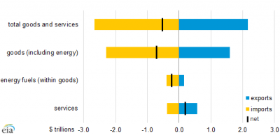 US trade flows in 2013