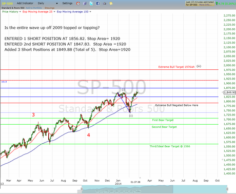 Added 3 Short Postions with a SPX 1920 Stop. I will be back in May.