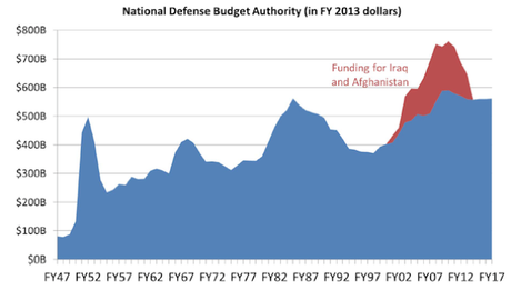 From the Washington Post:  The US Defense budget, in charts