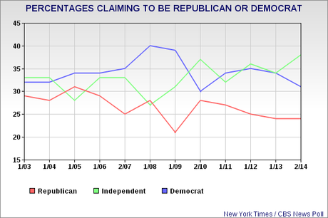 Republicans Are Still The Minority Party