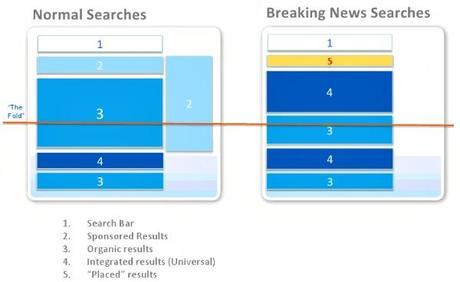 Normal vs Breaking News Searches