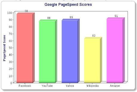 Pagespeed Scores