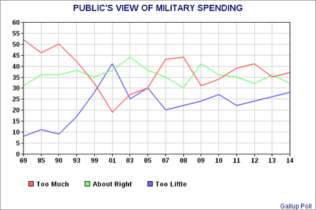 Military Cuts Proposed Are Not Nearly Enough