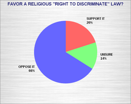 Brewer Vetoes Arizona's Religious Bigotry Law