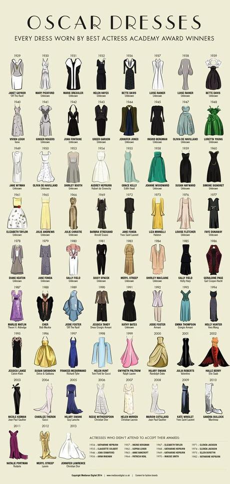 About Oscars Dresses [infographic]