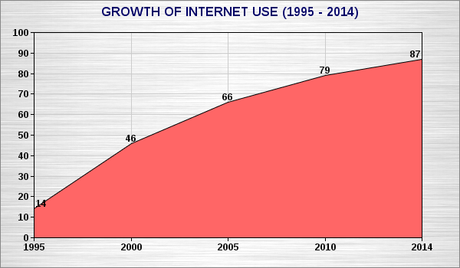 The Internet Turns 25 Years Old Amid Huge Success