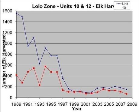 Idaho Fish and Game uses Chopper to kill 23 wolves in The Lolo