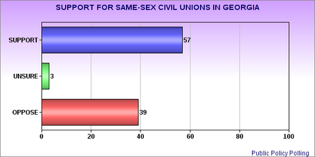 The Red States Don't Oppose Legalizing Same-Sex Unions - As Long As You Don't Call It Marriage