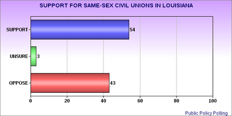 The Red States Don't Oppose Legalizing Same-Sex Unions - As Long As You Don't Call It Marriage