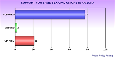 The Red States Don't Oppose Legalizing Same-Sex Unions - As Long As You Don't Call It Marriage