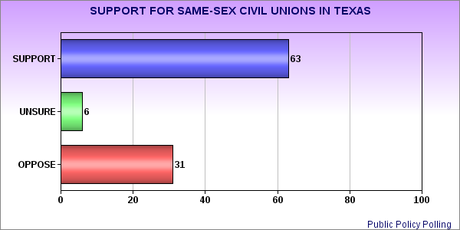 The Red States Don't Oppose Legalizing Same-Sex Unions - As Long As You Don't Call It Marriage