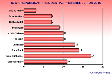 Early Party Presidential Preferences In Iowa