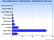 Early Party Presidential Preferences Iowa