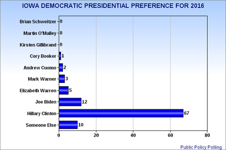 Early Party Presidential Preferences In Iowa