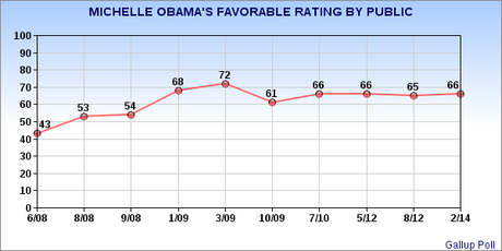 Most Americans View Michelle Obama Favorably