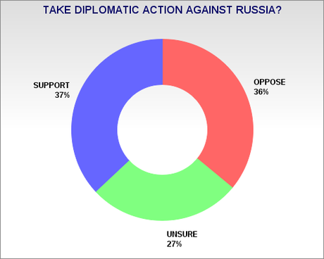 U.S. Public Unsure Of Response To Invasion Of Crimea