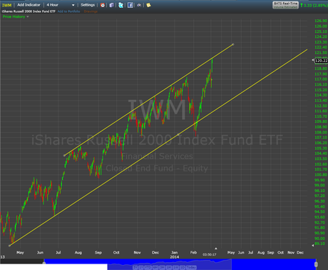 Small Caps Hit Upper Resistance Channel