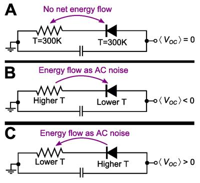 Three diode-resistor generator circuits with different temperature inputs. A circuit at thermal equilibrium (A) generates no current; (B) is a conventional rectifier circuit. The Harvard team proposes a twist—shown in (C)