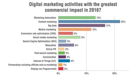 increasing brand awareness