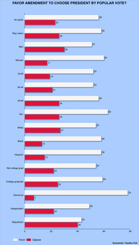 Most Americans Support An Amendment To Elect Presidents By Popular Vote