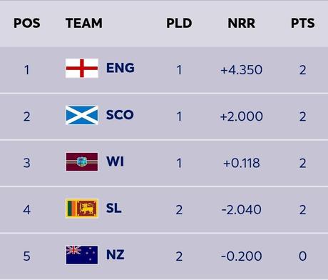 ICC Women’s T20 World Cup 2026 Points Table & Team Standings