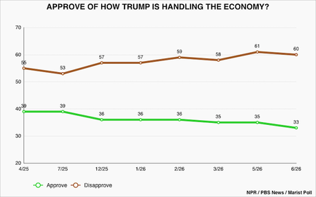 Trump's Approval Numbers Just Seem To Get Worse