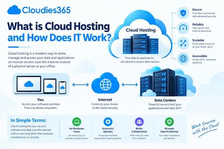 What is cloud hosting and how does IT work? What is cloud hosting and how does IT work?