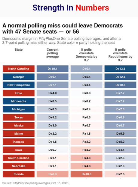 With A 3.7 Point Polling Error Dems Could Get Either 47 Or 56 Senators