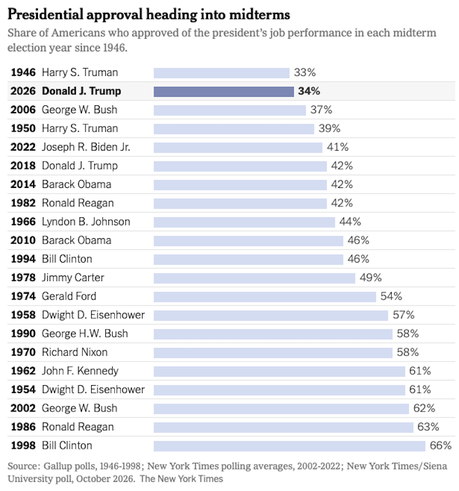 Presidential Approval Before A Midterm Election