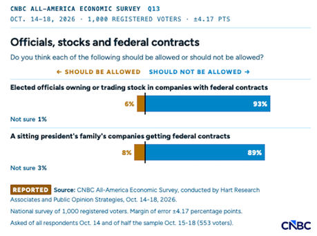 Corruption/Prices Are Biggest Issues (And Dems Are Trusted More To Fix Them) Corruption/Prices Are Biggest Issues (And Dems Are Trusted More To Fix Them)