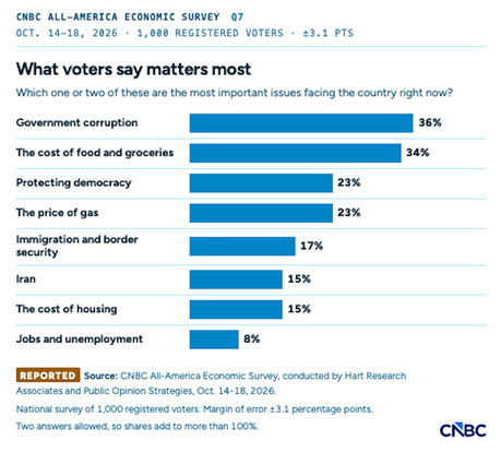 Corruption/Prices Are Biggest Issues (And Dems Are Trusted More To Fix Them) Corruption/Prices Are Biggest Issues (And Dems Are Trusted More To Fix Them)