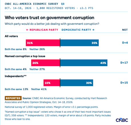 Corruption/Prices Are Biggest Issues (And Dems Are Trusted More To Fix Them) Corruption/Prices Are Biggest Issues (And Dems Are Trusted More To Fix Them)