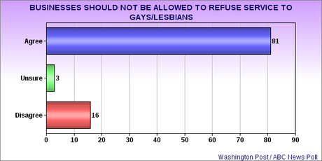 Support For LGBT Equal Rights Continues To Grow