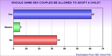 Support For LGBT Equal Rights Continues To Grow