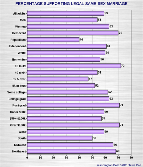 Support For LGBT Equal Rights Continues To Grow