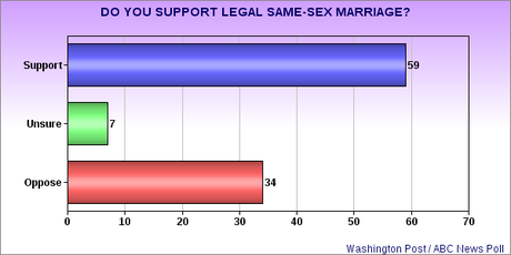 Support For LGBT Equal Rights Continues To Grow