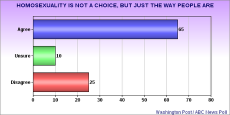 Support For LGBT Equal Rights Continues To Grow