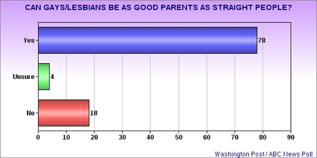 Support For LGBT Equal Rights Continues To Grow