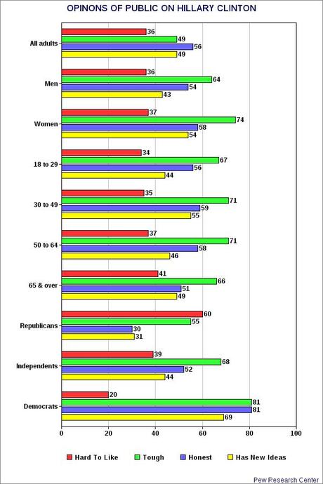 What The American Public Thinks About Hillary Clinton