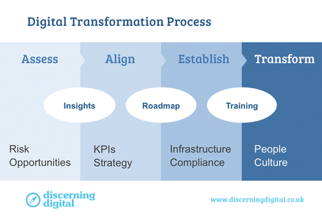 Digital transformation process