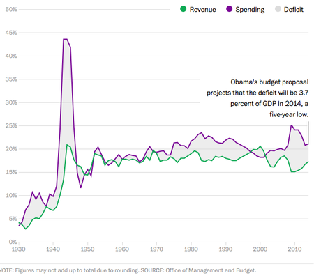 The Truth About The Federal Deficit