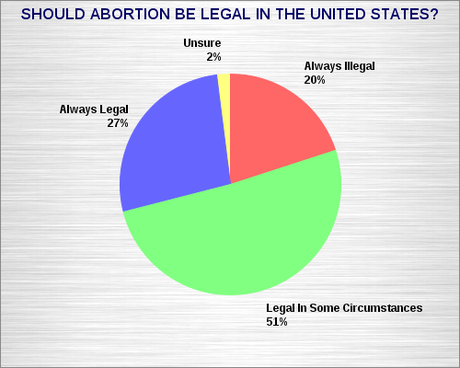 Only 20% Of Americans Want Abortion Banned Completely