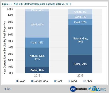New U.S. Electricity Generation Capacity, 2012 vs. 2013