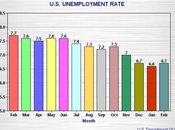 U.S. Unemployment Rate Rises 0.1% February