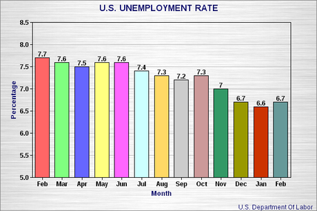 U.S. Unemployment Rate Rises By 0.1% In February