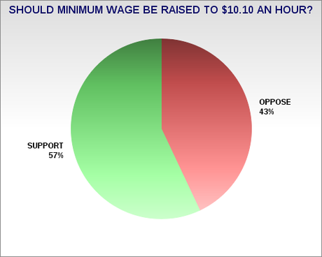 Many Small Businesses Support Raising Minimum Wage