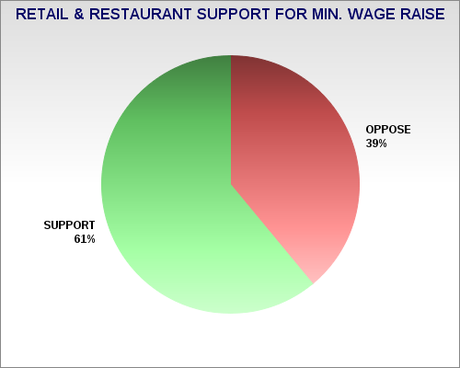 Many Small Businesses Support Raising Minimum Wage