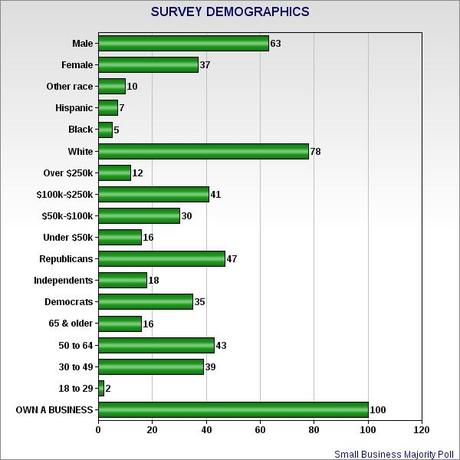 Many Small Businesses Support Raising Minimum Wage
